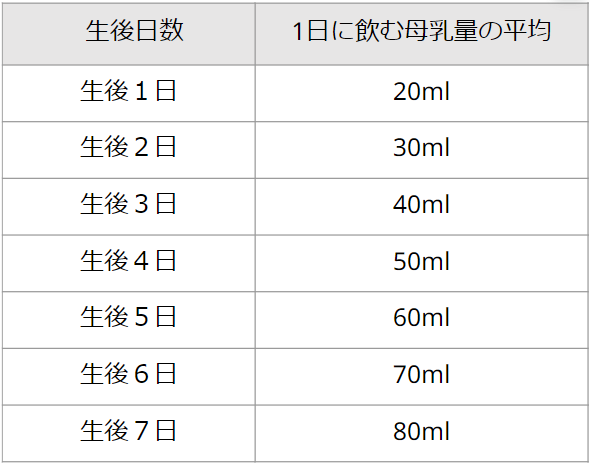 医師監修】新生児が1日に飲む母乳量の平均は？過不足サインと対処法も解説 | スギ薬局グループお客様サイト